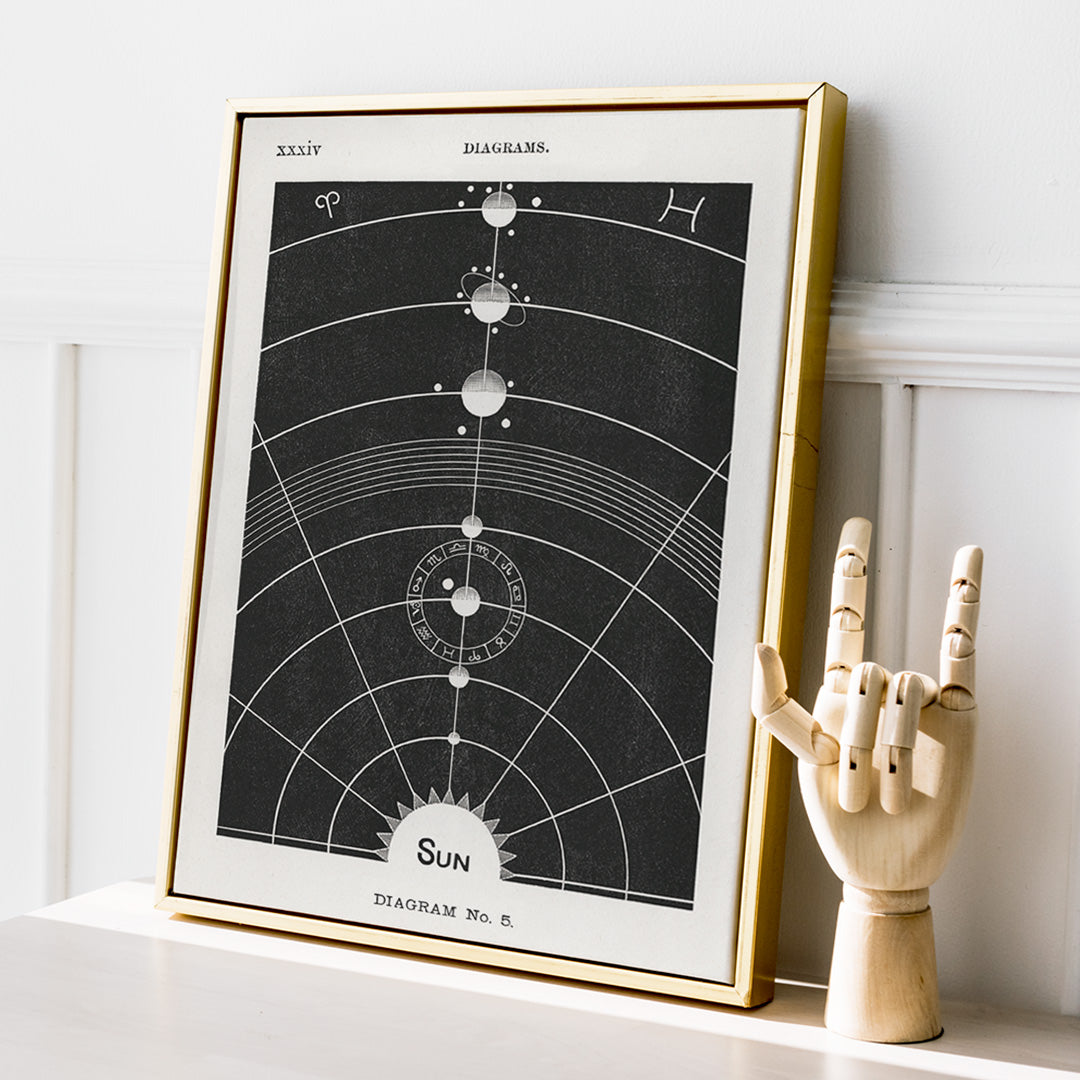Astrological chart with celestial bodies and zodiac signs orbital diagram by Hiram Erastus Butler from Solar Biology artwork, framed and displayed in home decor