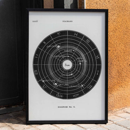 Astrological solar system diagram with planetary orbits by Hiram Erastus Butler from Solar Biology poster titled Diagram no4, framed and displayed in home decor